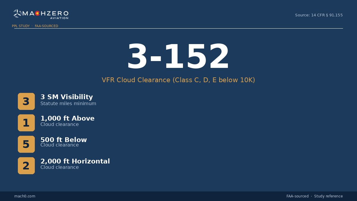 Cloud clearance rule card